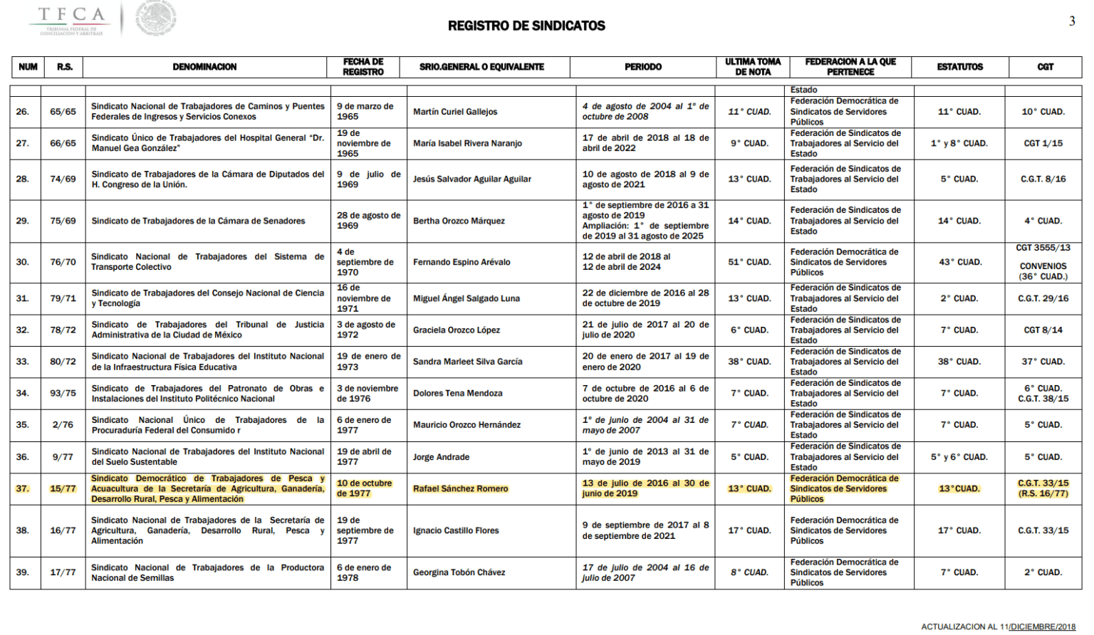 REGISTRO DE SINDICATOS | SIDTPA